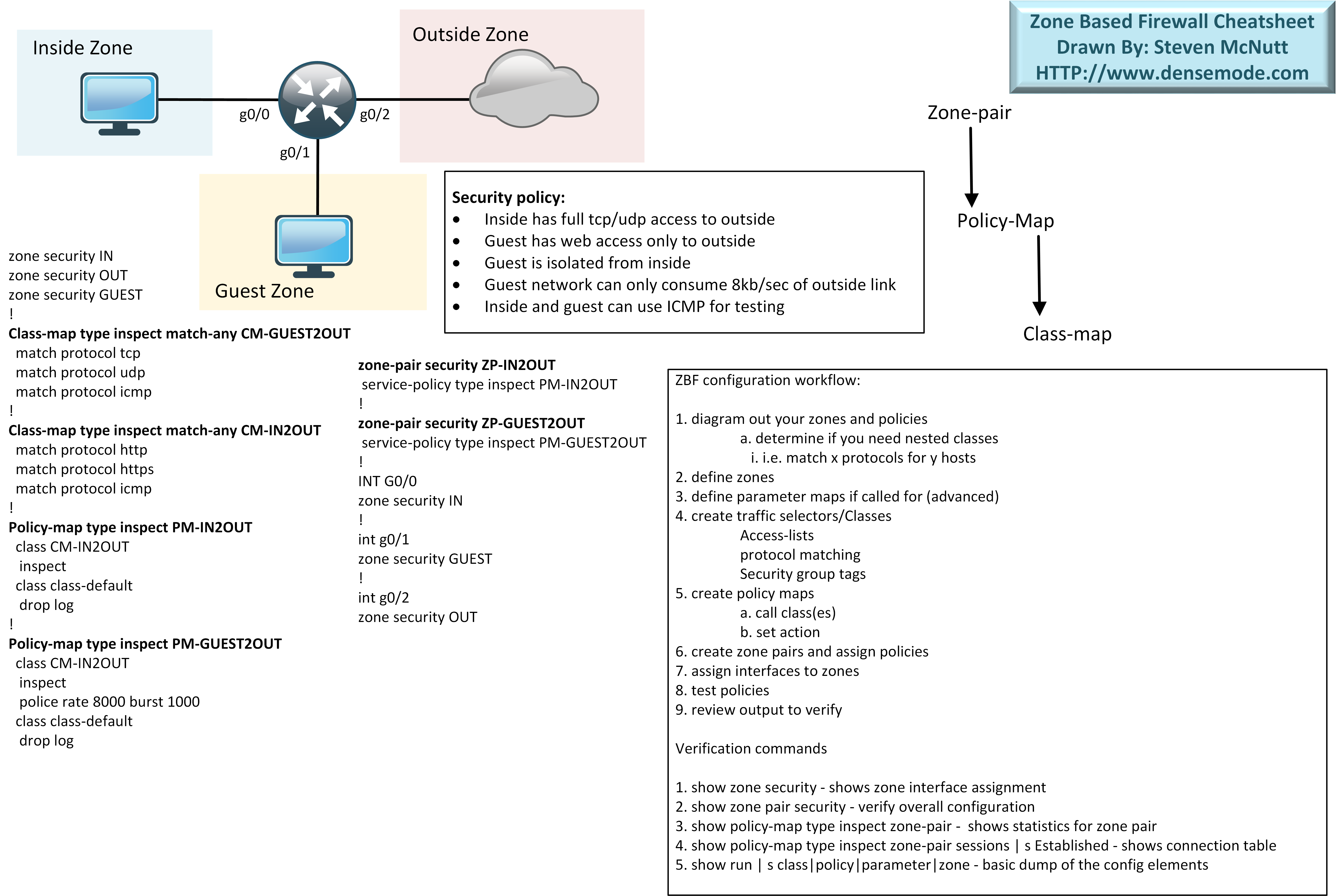 Cheatsheets Zone Based Firewall Zbfw